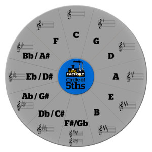 Notes on the Guitar: Circle of 5ths