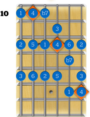 Modes for Guitar - 3 notes per string - The Lick Factory | BLOG